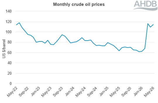 monthly crude oil prices 4 year line graph to May 26.